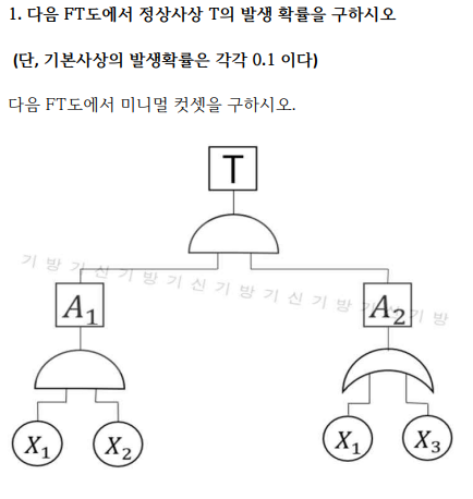 산업안전기사-2012년3회차 1번 문제 이미지