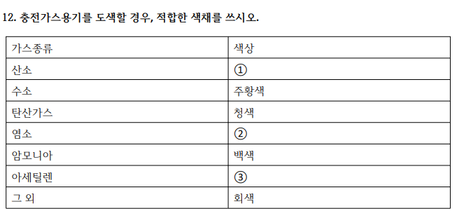 산업안전기사-2012년1회차 12번 문제 이미지